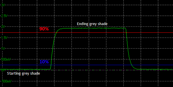 pixel response time curve on an oscilloscope