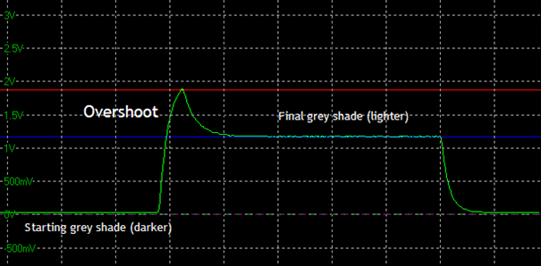 Overshoot graph shown from an oscilloscope