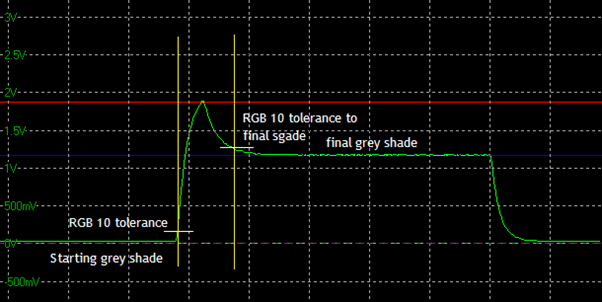 Overshoot graph shown from an oscilloscope