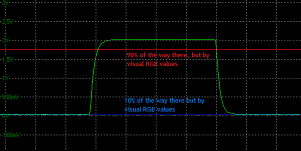 10 - 90% response time measurement on an oscilloscope