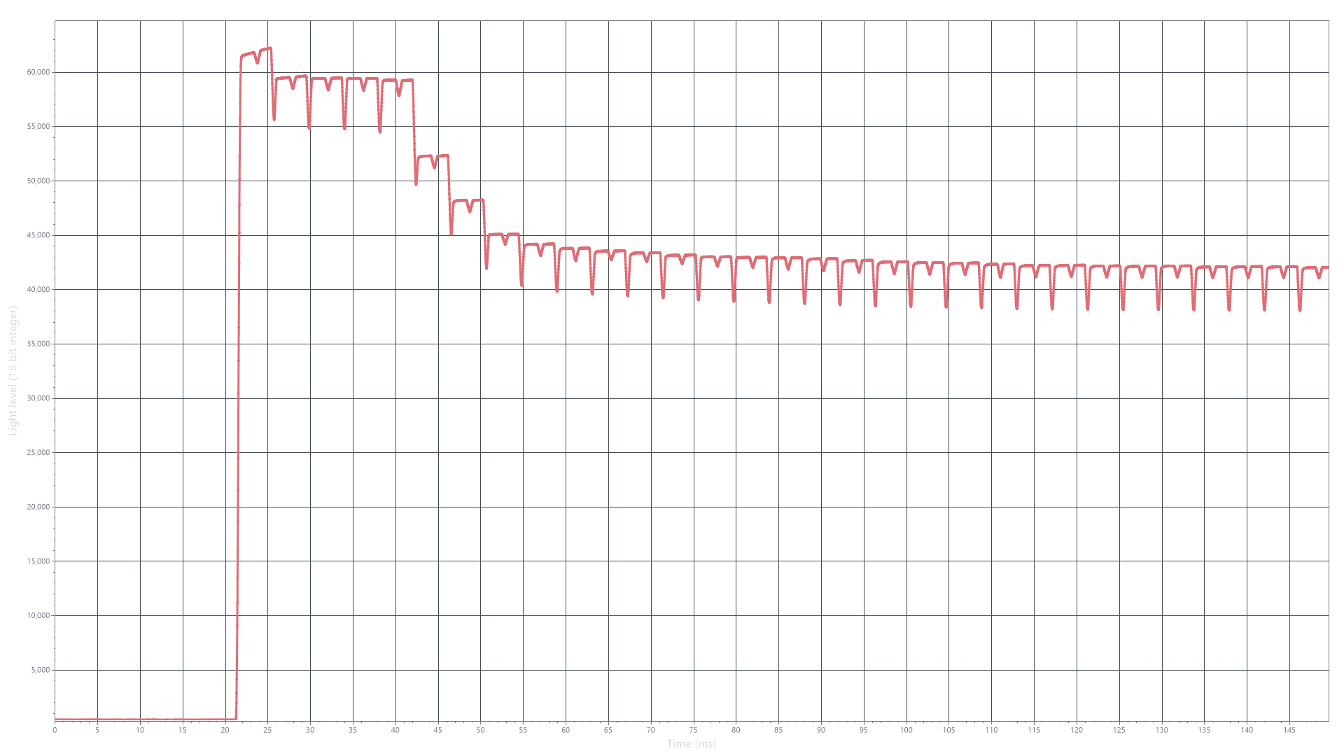 OLED light level over time graph