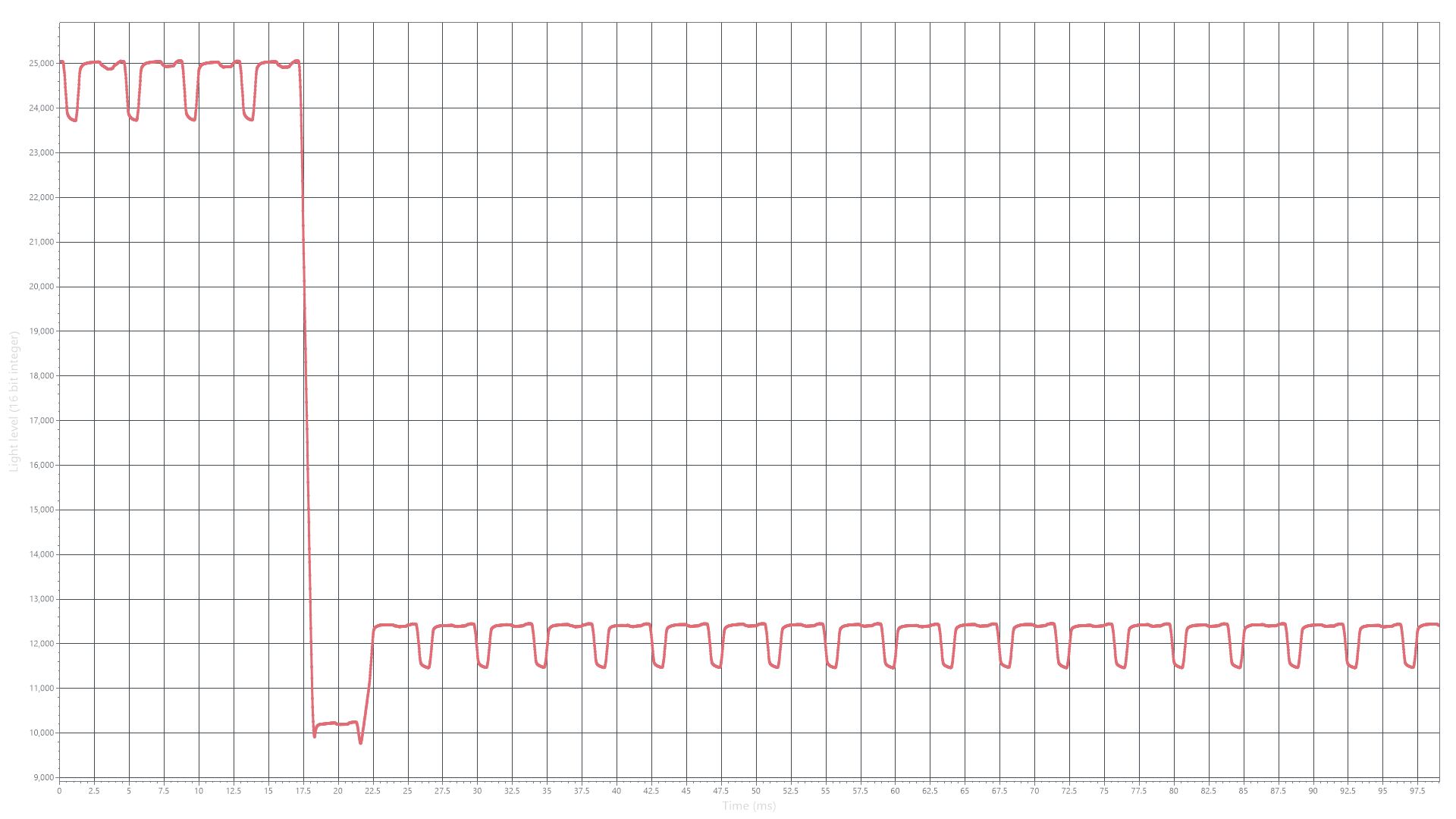 OLED light level over time graph