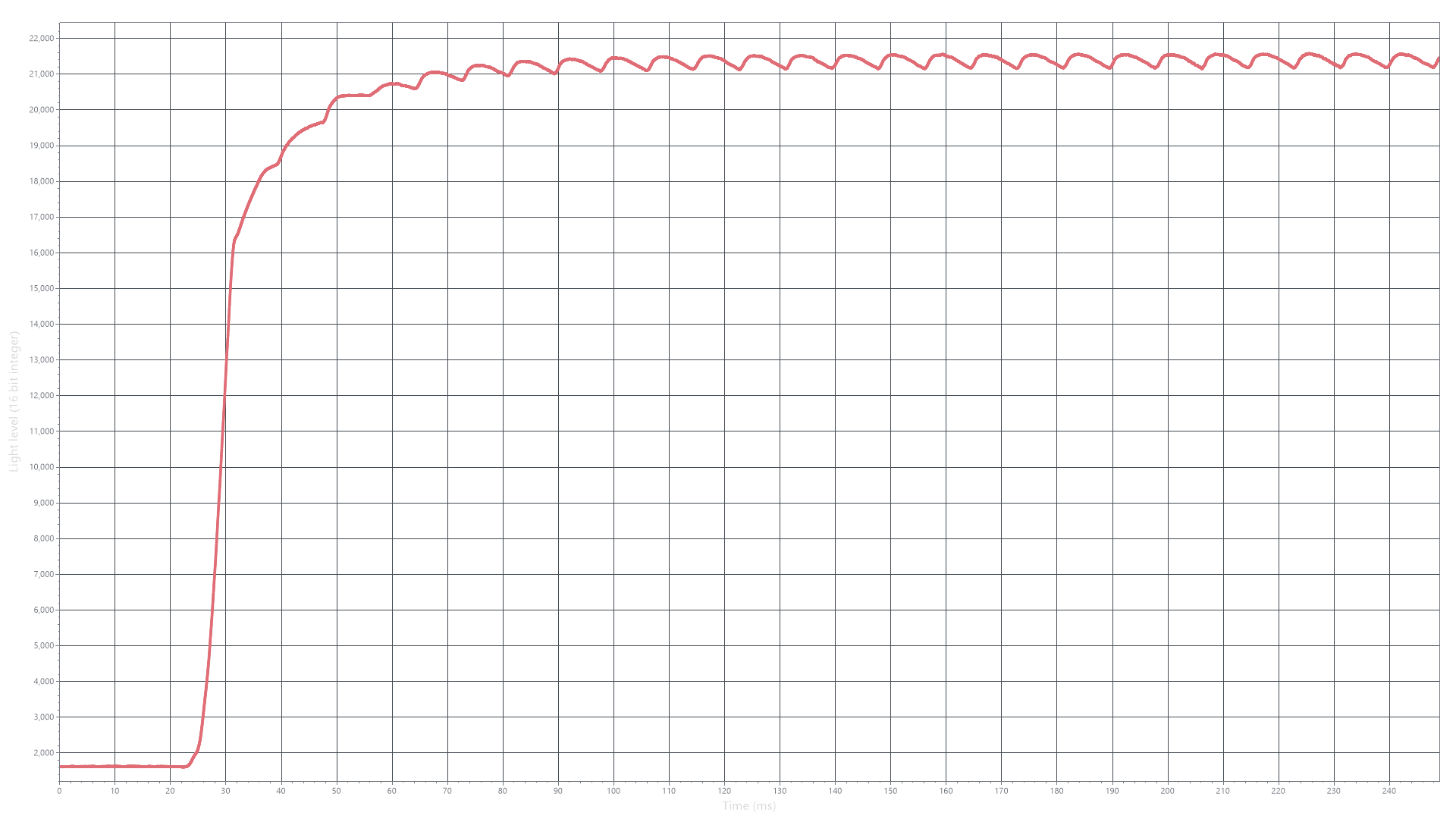 PWM backlight ripple shown on light level over time chart