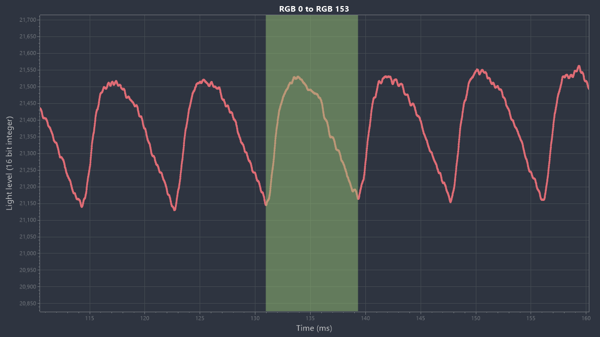 Close up of PWM backlight ripple shown on light level over time chart